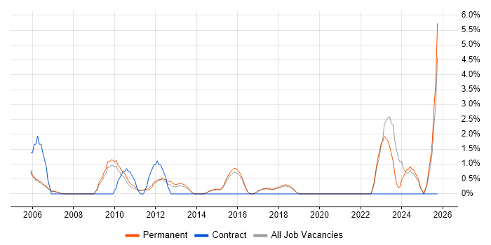 Systems Manager job vacancy trend in Colchester