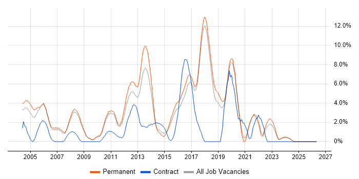 T-SQL job vacancy trend in Colchester