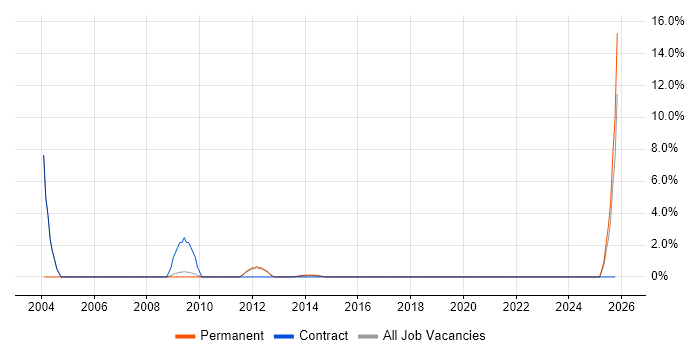 Tandem job vacancy trend in Colchester