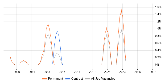 Task Automation job vacancy trend in Colchester