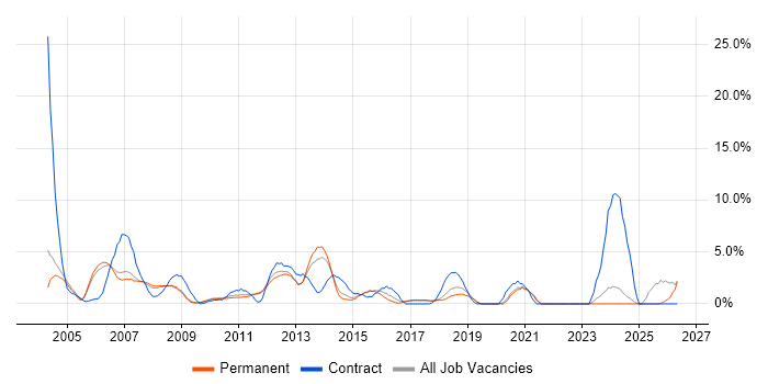 TCP/IP job vacancy trend in Colchester