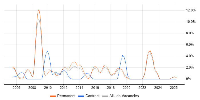 Team Leader job vacancy trend in Colchester