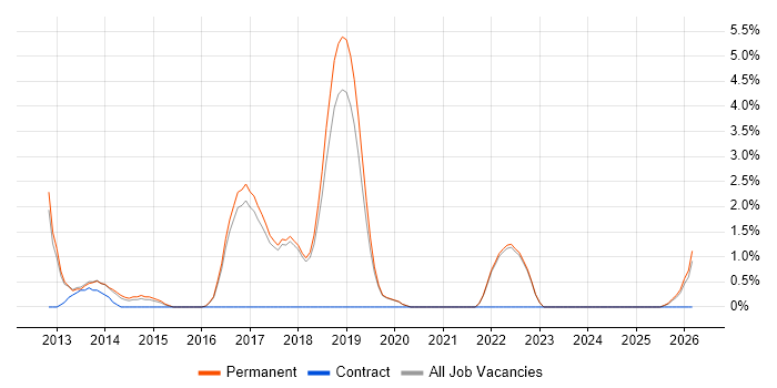 Team-Oriented Environment job vacancy trend in Colchester