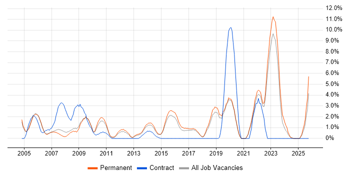 Telecoms job vacancy trend in Colchester