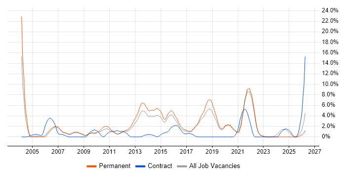 Test Automation job vacancy trend in Colchester