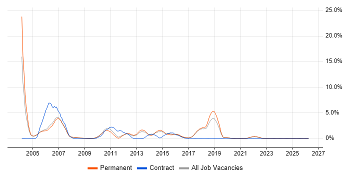 Tester job vacancy trend in Colchester