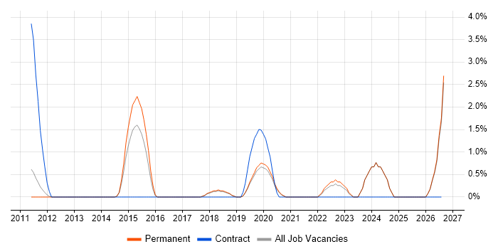 Thought Leadership job vacancy trend in Colchester