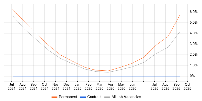Three.js job vacancy trend in Colchester