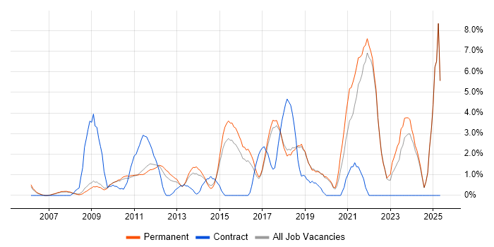 Job vacancy trend for Time Management in Colchester