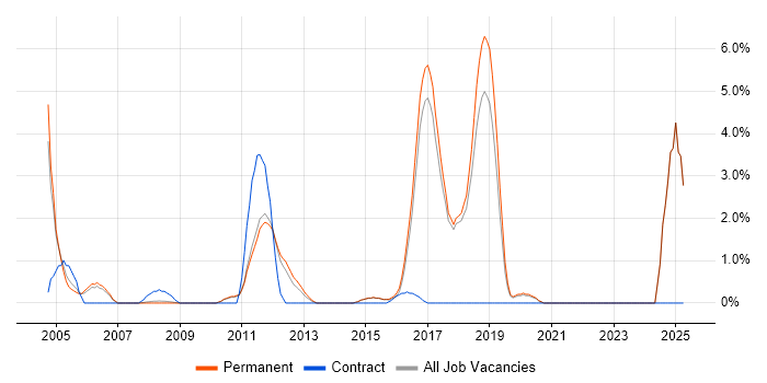 Job vacancy trend for Tomcat in Colchester Job vacancy trend for Tomcat in Colchester