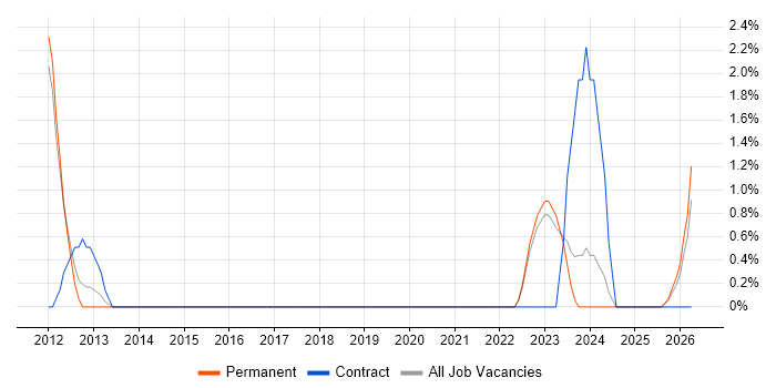 Translating Business Requirements job vacancy trend in Colchester