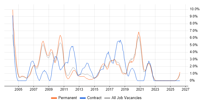 User Acceptance Testing job vacancy trend in Colchester