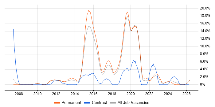 User Experience job vacancy trend in Colchester