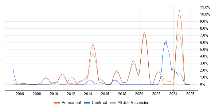 Validation job vacancy trend in Colchester
