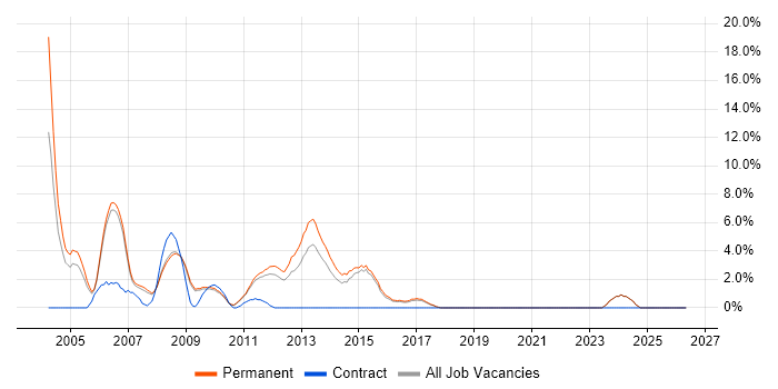 VB.NET Developer job vacancy trend in Colchester