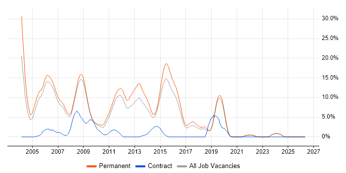 VB.NET job vacancy trend in Colchester