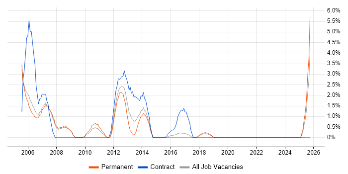 VBScript job vacancy trend in Colchester
