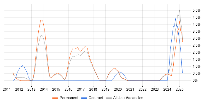 Job vacancy trend for Virtual Machines in Colchester