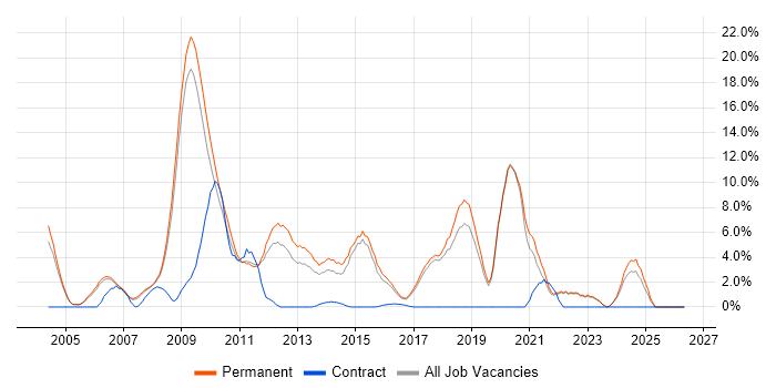 Visual Studio job vacancy trend in Colchester