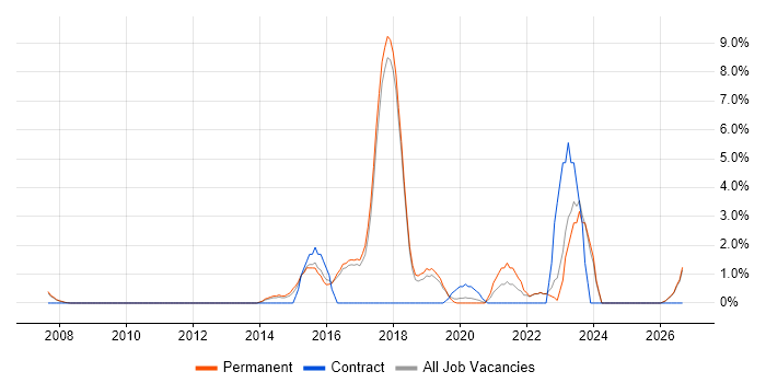Visualisation job vacancy trend in Colchester