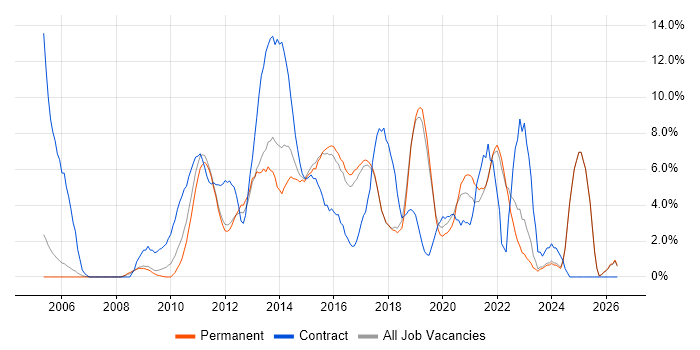 VMware job vacancy trend in Colchester