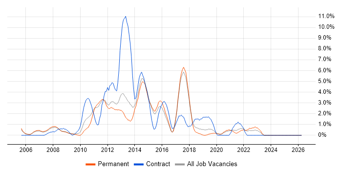 VoIP job vacancy trend in Colchester