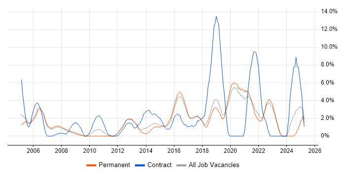 Job vacancy trend for VPN in Colchester
