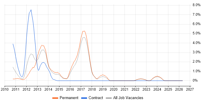 vSphere job vacancy trend in Colchester