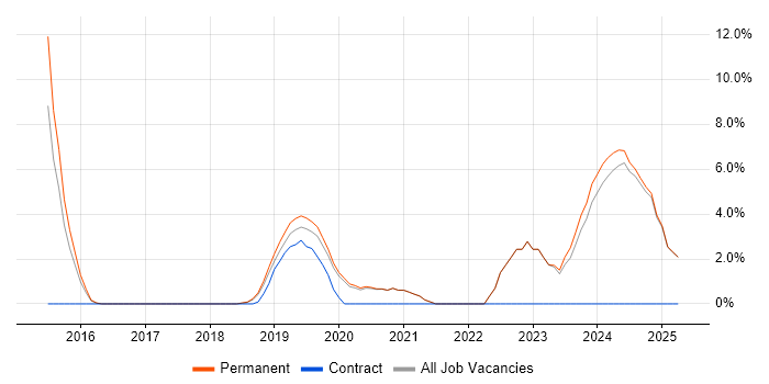 Job vacancy trend for Vue in Colchester