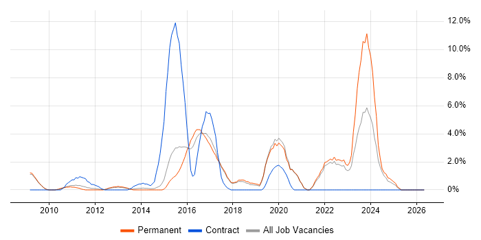 Waterfall job vacancy trend in Colchester