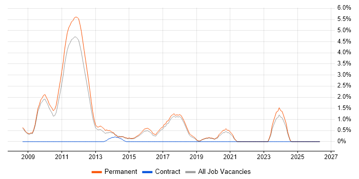 Web Application Development job vacancy trend in Colchester