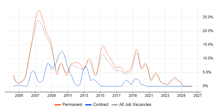 Web Developer job vacancy trend in Colchester