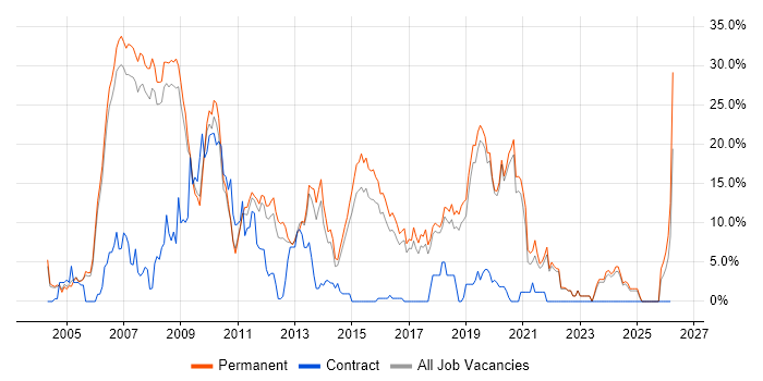 Web Development job vacancy trend in Colchester