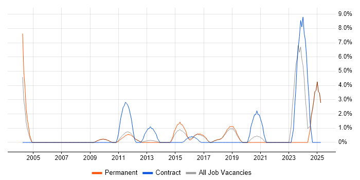Job vacancy trend for Web Engineer in Colchester