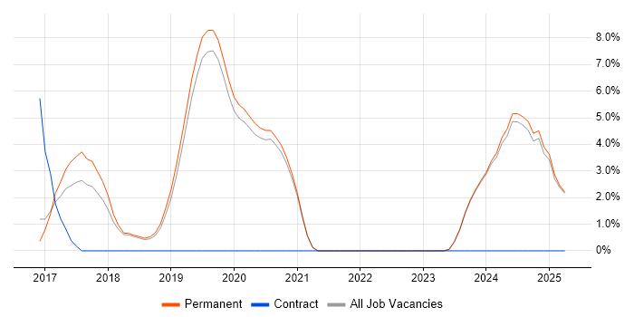 Job vacancy trend for webpack in Colchester