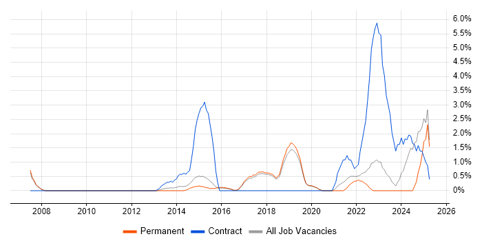 Job vacancy trend for Wi-Fi in Colchester