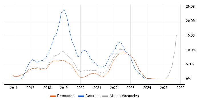 Windows 10 job vacancy trend in Colchester Windows 10 job vacancy trend in Colchester