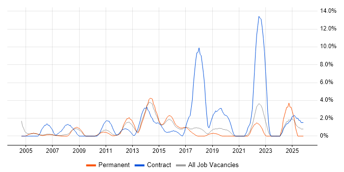 Windows Engineer job vacancy trend in Colchester