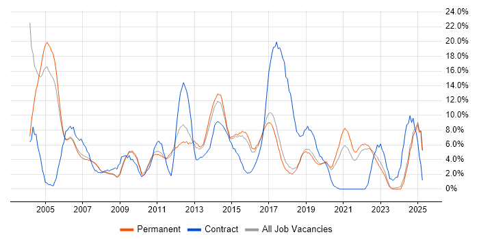 Job vacancy trend for Windows Server in Colchester Job vacancy trend for Windows Server in Colchester