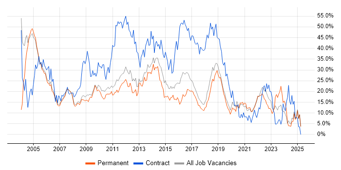 Job vacancy trend for Windows in Colchester Job vacancy trend for Windows in Colchester