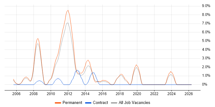 WinForms job vacancy trend in Colchester