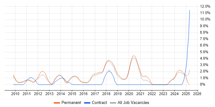 Job vacancy trend for WordPress in Colchester