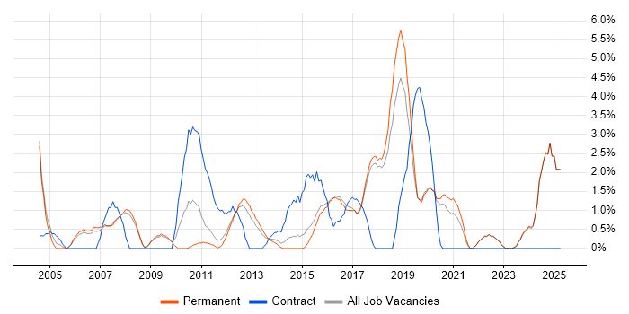 Job vacancy trend for Workflow in Colchester