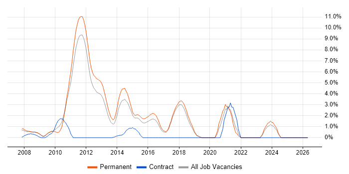 WPF job vacancy trend in Colchester