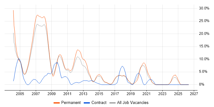 XML job vacancy trend in Colchester