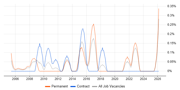 Commercial Analyst job vacancy trend in Essex