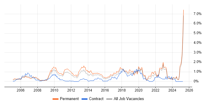 Job vacancy trend for Commercial Awareness in Essex Job vacancy trend for Commercial Awareness in Essex