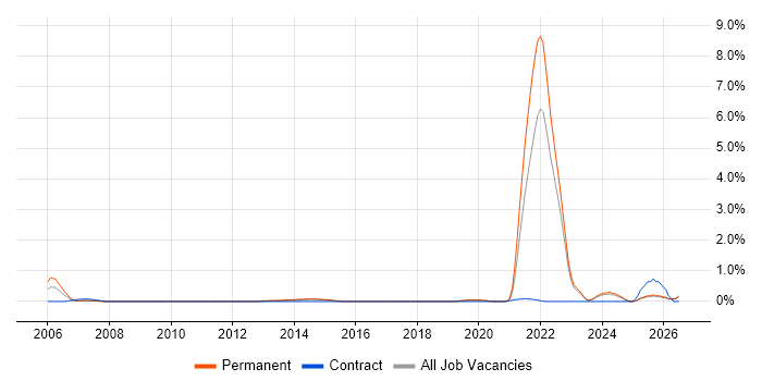 Commercialisation job vacancy trend in Essex