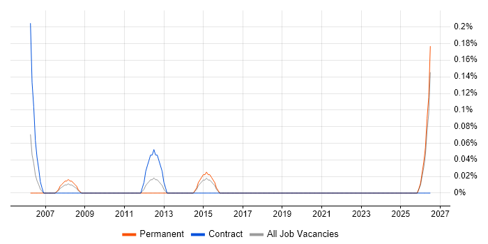 Commissioning Engineer job vacancy trend in Essex