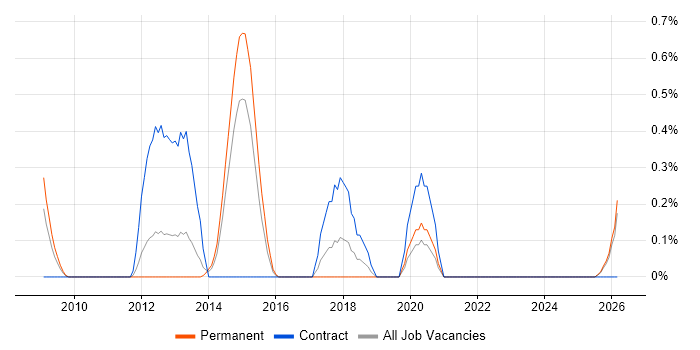 Commvault job vacancy trend in Essex